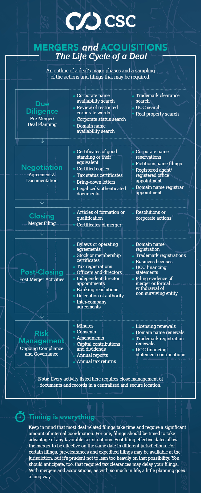 Mergers and acquisitions infographic